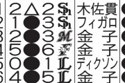 オリックス今年も開幕戦の呪縛解けず…中嶋監督「負けは負けです」