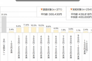 民間企業の冬のボーナス平均が40万円らしいけど