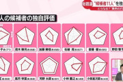 日本テレビ「総裁選候補者11人のパラメーターはこんな感じや！」
