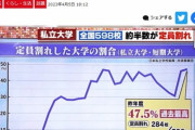 【教育】全国の私大598校の47.5％が定員割れ…東京の恵泉女学園大学は募集停止　今後の私大経営は厳しさ増す