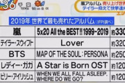 【朗報】嵐さん、BTSに完全勝利し世界でも天下を取ってしまうｗｗｗ
