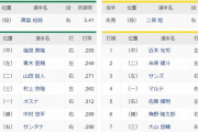 ヤクルトー阪神　スタメン　神宮球場　2021/7/7