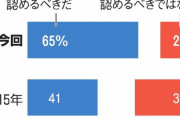 【謎】同性婚、20代の86%、30代の80%、60代の66%「認めるべき」 ←認めない理由