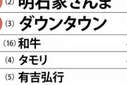 「好きな芸人ランキング」1位はやっぱりあの人ωωωωωωωωωωωωωωωωωωωωωωωωωω