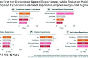 楽天モバイル､アップロードスピードで圧倒 Opensignalの日本の高速道路におけるモバイルネットワーク調査