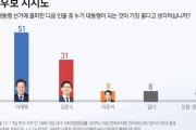 （世論調査）大統領選候補支持率、李在明51％、金文洙31％、李俊錫8％＝韓国の反応