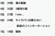 乃木坂46の『wow wow』ランキングwwwww　　登場回数が多い楽曲1位は…?!