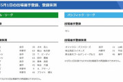【5/1公示】 中日・アキーノ、広島・栗林、阪神・板山、巨人・田中豊樹、楽天・藤平らが登録抹消