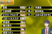 Vtuber マリカにじさんじ杯Cリーグ通過選手決定！なんだかんだ勝ち進んだの納得のメンツだったなｗｗｗｗｗ