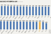 韓国人「また韓国が日本に敗北！韓国の幸福度指数が35位に‥日本は？」　韓国の反応　韓国の反応