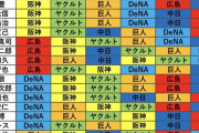 【爆笑】矢野先生、順位予想で4/6を当ててしまうｗｗｗｗｗｗｗｗｗｗｗ