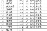 都道府県別魅力度ランキング、最下位は茨城県
