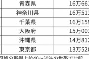 【悲報】東京都、”自由に使えるお金ランキング”で全都道府県中ビリだった