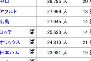 最新のセ・リーグとパ・リーグの動員格差、限界突破