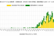 【新型コロナ終了のお知らせ】東京都4/29の新たな感染者は47人