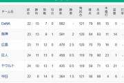 【4/29】●●●●●●中日 ●●●東京 ●●読売 ●広島 阪神○○○○ 横浜○○○○○○○○