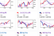 【相場】ドル円１５６円に迫る　クロス円も伸び加速　特に市場に目立った材料はなし