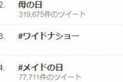 【速報】「#検察庁法改正案に抗議します」が、290万ツイートで日本トレンド1位、世界トレンド1位