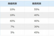【税金】最高税率55％！なぜこんなにも「日本の相続税」は高いのか？