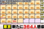 【3/30】東京都で新たに364人の感染確認　11日連続で前週を上回る　新型コロナウイルス