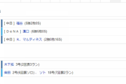 【試合結果】 10/3　中日 9-7 DeNA ドラゴンズ3位浮上！！木下拓3ランにタイムリー、5打点の活躍！福谷は5勝目！！