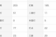 宮崎敏郎.276 5HR 22打点 OPS.746←今年FA