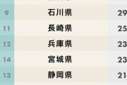 【悲報】栃木県、逝く……　　“魅力度ランキング”茨城県が最下位脱出