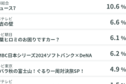 【悲報】フジテレビ、ワールドシリーズ放映権1試合3億円なのに第4戦ゴールデン視聴率3.0％・・・