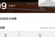 【悲報】アーロン・ジャッジさん、本日5タコで無事戦犯へwwwwwwww