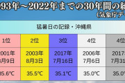 沖縄、ガチのマジで避暑地だった。猛暑日は過去30年でたった5日で札幌の8日以下。
