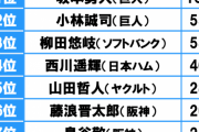 イケメンと思うプロ野球選手ランキング発表される