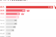 指原莉乃がダントツ1位！　女子大生が選ぶ「稼いでそうな女性芸能人」ランキング発表