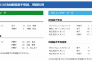 【5/10公示】中日・ビシエド、西武・柘植らが登録抹消　中日・鵜飼、西武・長谷川信哉らが一軍登録