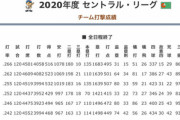 【悲報】中日ドラゴンズさん2年連続ホームラン打点OPS最下位へ