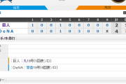 【 巨人試合結果･･･】< 巨 2-4 De > 巨人3連敗･･･先発･菅野が7回に3失点、打線も丸のHRと岡本の犠牲フライの2点のみ･･･2位DeNAとは2.5ゲーム差に