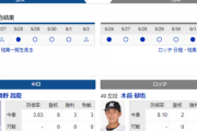 【実況・雑談】 6/3 中日vsロッテ（バンテリンドーム）17:45開始　先発 勝野-本前
