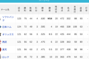 パ・リーグ 順位表 (9/6)