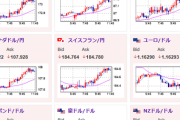 【為替相場】1ドル149円付近に再び接近　金、仮想通貨も伸びる