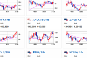 【相場】ドル、ポンドが強め　１ドル１３４円台後半　１ポンド１６３円
