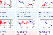 【相場】欧州市場で円買いの動きが入りドル円は再び朝のレートへ　ユーロは売られ続ける