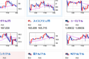 【為替相場】米市場引けにかけて米債利回り反発　ドル円も１４５円手前で折り返し　１ドル１４５円台半ば～後半