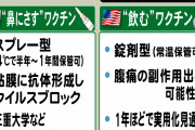 【新薬】ファイザー、コロナ重症化を防ぐ「飲み薬」を開発中