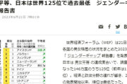WEF、ジェンダーギャップ報告書を発表「日本は146カ国のうち125位で過去最低！女可哀想！」日本女性「幸せですけど？」