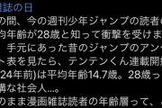 【悲報】元ジャンプ作家「今の読者の平均年齢が28歳と知り衝撃を受けた。自分の頃は14歳だった」