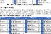 本田圭佑、18-19歳のなかでは久保建英より人気