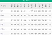 ●●●●●●●●●●●●●●●中日 ●●●●●●●●●●●●●●●東京 広島○ 読売○○○○