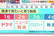 【悲報】最近の若者、ドラマや映画を倍速視聴してしまう