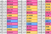 【デレステ】17日目グループD出口調査右上1位久川颯2位夢見りあむ3位神崎蘭子4位イヴ・サンタクロース5位高森藍子6位速水奏7位砂塚あきら8位大石泉9位アナスタシア10位二宮飛鳥