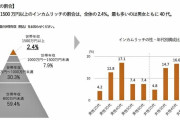新富裕層「インカムリッチ」はどんな人？　世帯年収1500万円、投資リテラシー抜群　「パワーカップル」との違いは