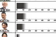 【都知事選】日テレ出口調査の結果…小池氏、宇都宮氏、山本氏、小野氏、桜井氏、立花氏
